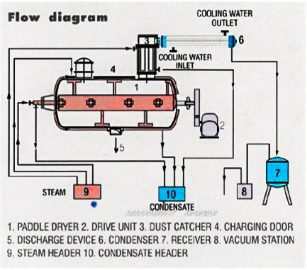 Vacuum Dryer